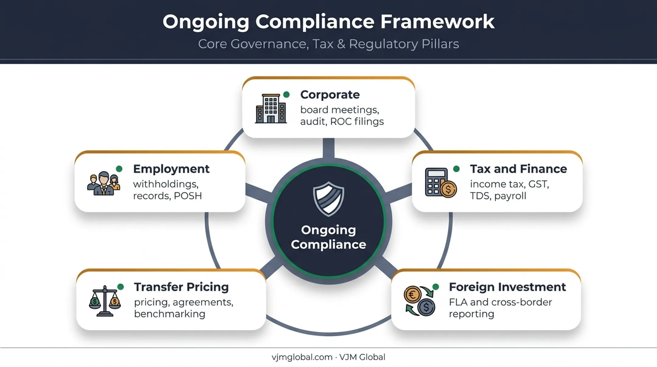 Five-category Indian subsidiary post-registration compliance framework