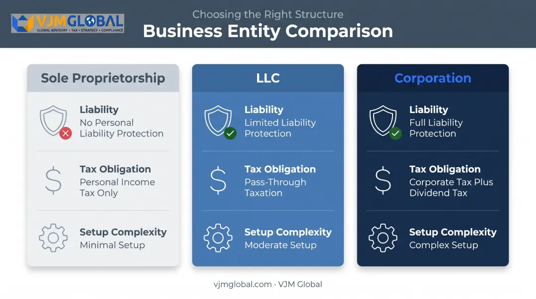 Comparison of sole proprietorship LLC and corporation business structures in California