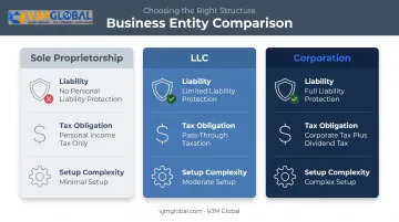 Comparison of sole proprietorship LLC and corporation business structures in California