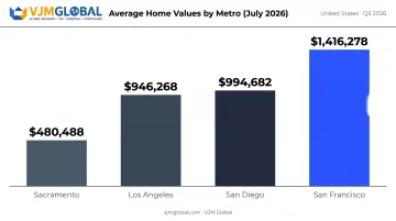 Sacramento versus coastal California average home value comparison chart