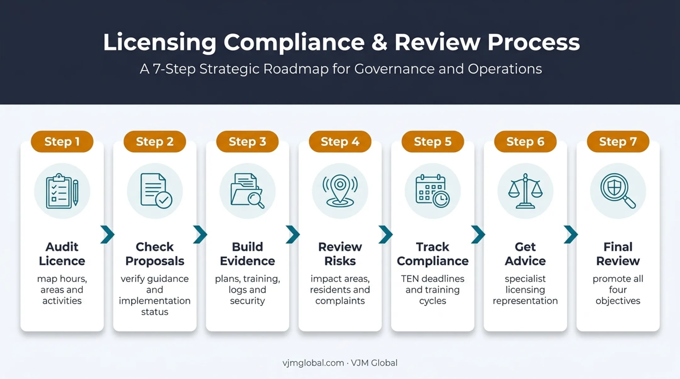Seven-step UK hospitality licensing preparation process flow