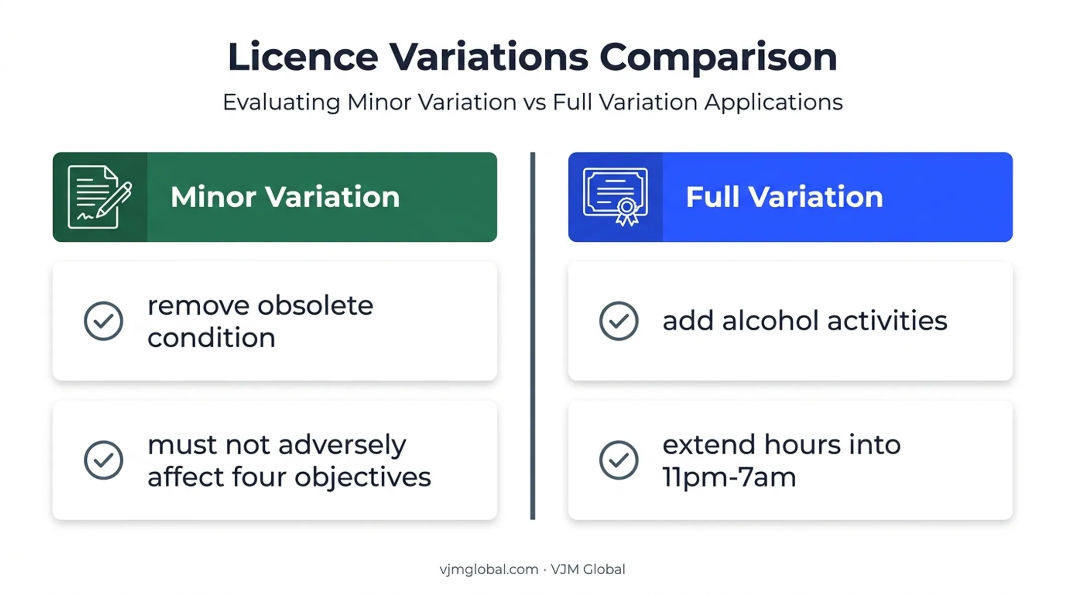 Minor variation versus full variation UK premises licence comparison