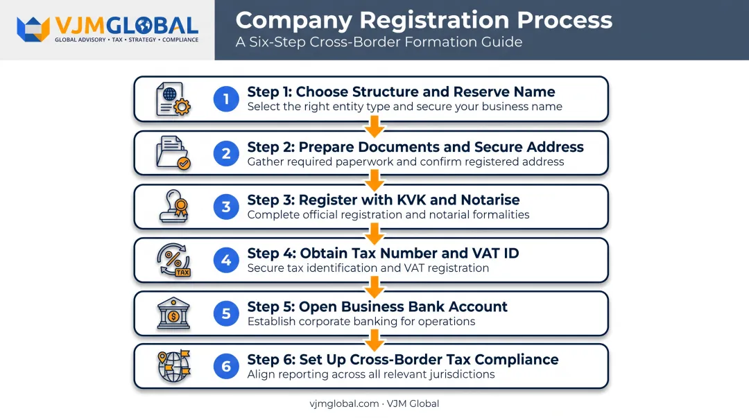6-step process for registering a Dutch business from Germany