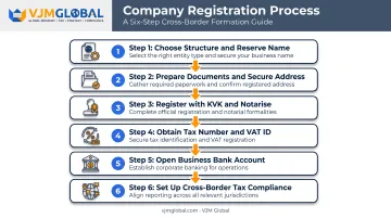 6-step process for registering a Dutch business from Germany