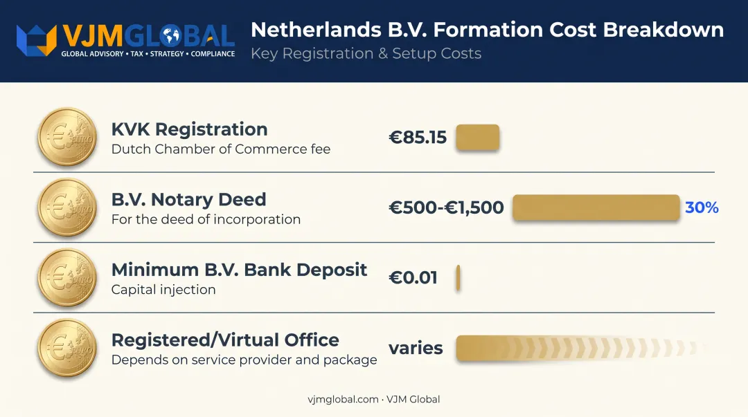 Breakdown of Dutch company registration costs and fees table