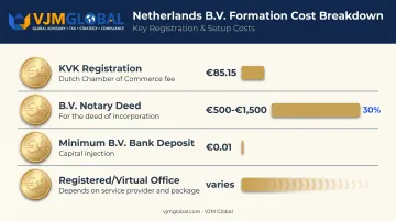 Breakdown of Dutch company registration costs and fees table