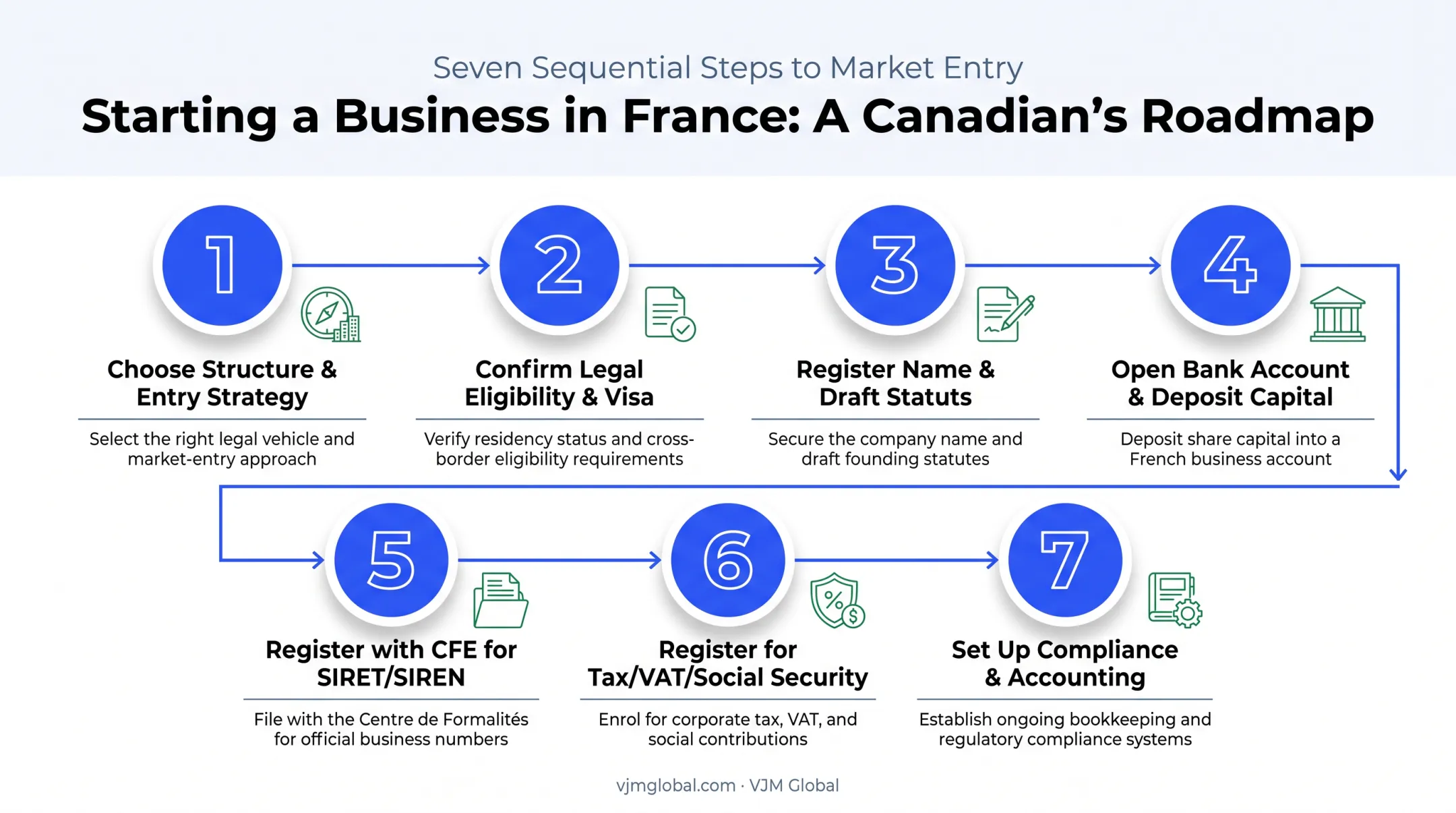 7-step process to start a business in France from Canada