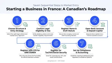 7-step process to start a business in France from Canada
