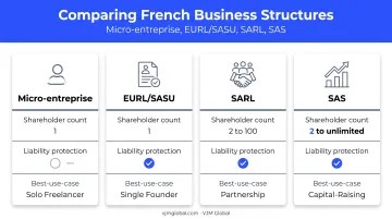 Comparison of French business structures for Canadian entrepreneurs by liability and size