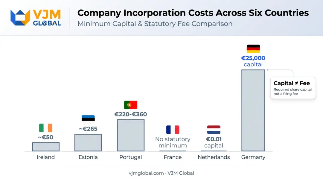 Company registration fees and share capital comparison across six EU countries