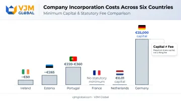 Company registration fees and share capital comparison across six EU countries