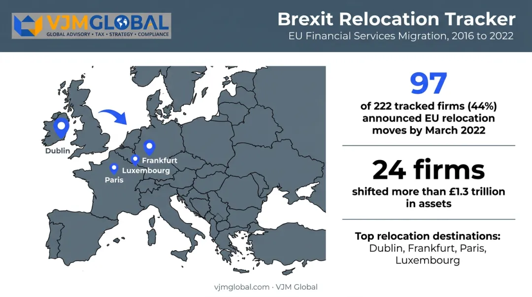 UK financial services firms relocating assets to EU cities after Brexit