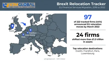 UK financial services firms relocating assets to EU cities after Brexit