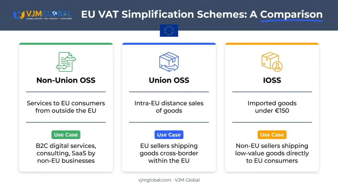 VAT scheme comparison for EU cross-border sales Non-Union OSS Union OSS and IOSS
