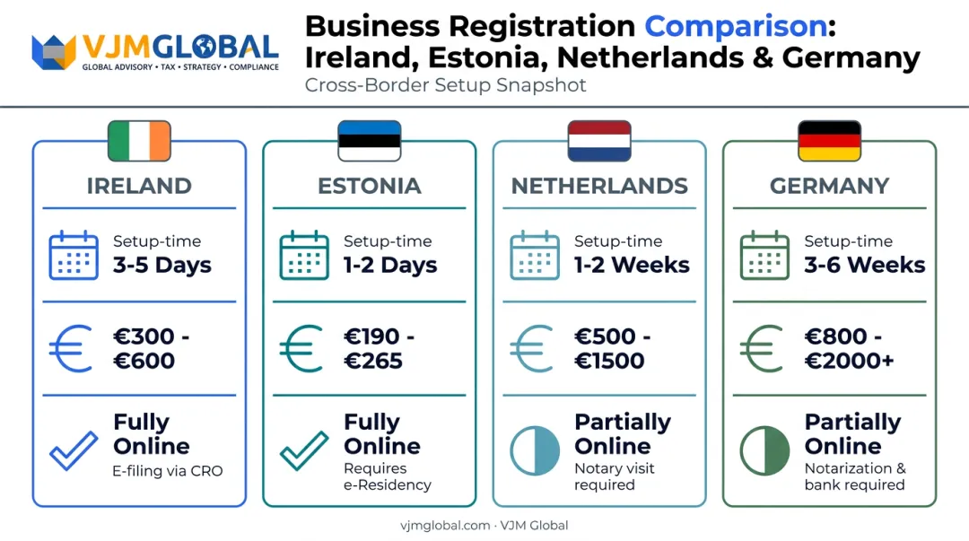 Ireland Estonia Netherlands Germany company registration comparison chart