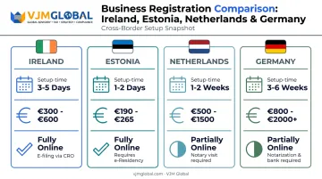 Ireland Estonia Netherlands Germany company registration comparison chart