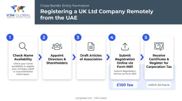 Step-by-step UK Ltd company registration process for UAE founders