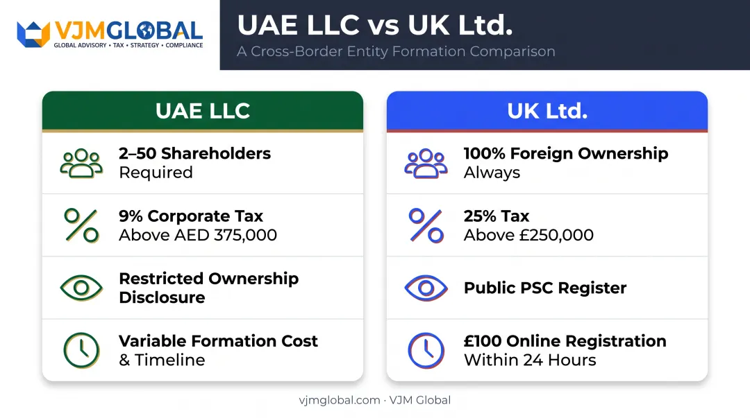 UAE mainland LLC versus UK Private Limited Company side-by-side comparison chart
