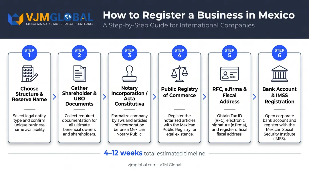 Six-step Mexico business registration process from structure selection to bank account opening