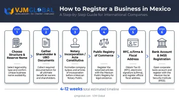 Six-step Mexico business registration process from structure selection to bank account opening