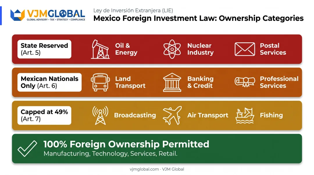 Mexico foreign investment sector restrictions breakdown by ownership category infographic
