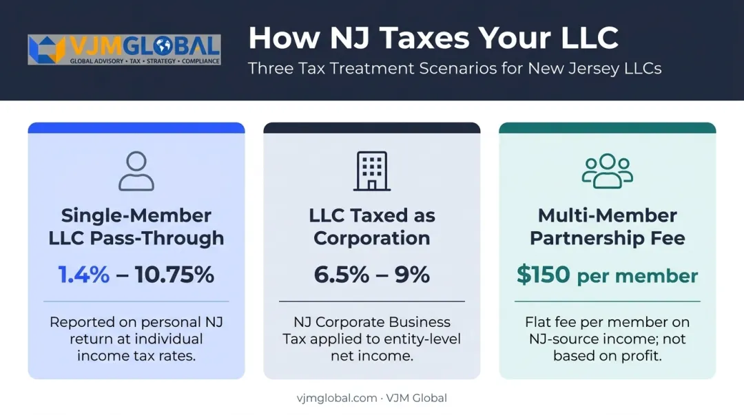 New Jersey LLC tax structure comparison pass-through corporate and partnership scenarios