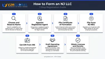 7-step New Jersey LLC formation process flow from naming to licensing