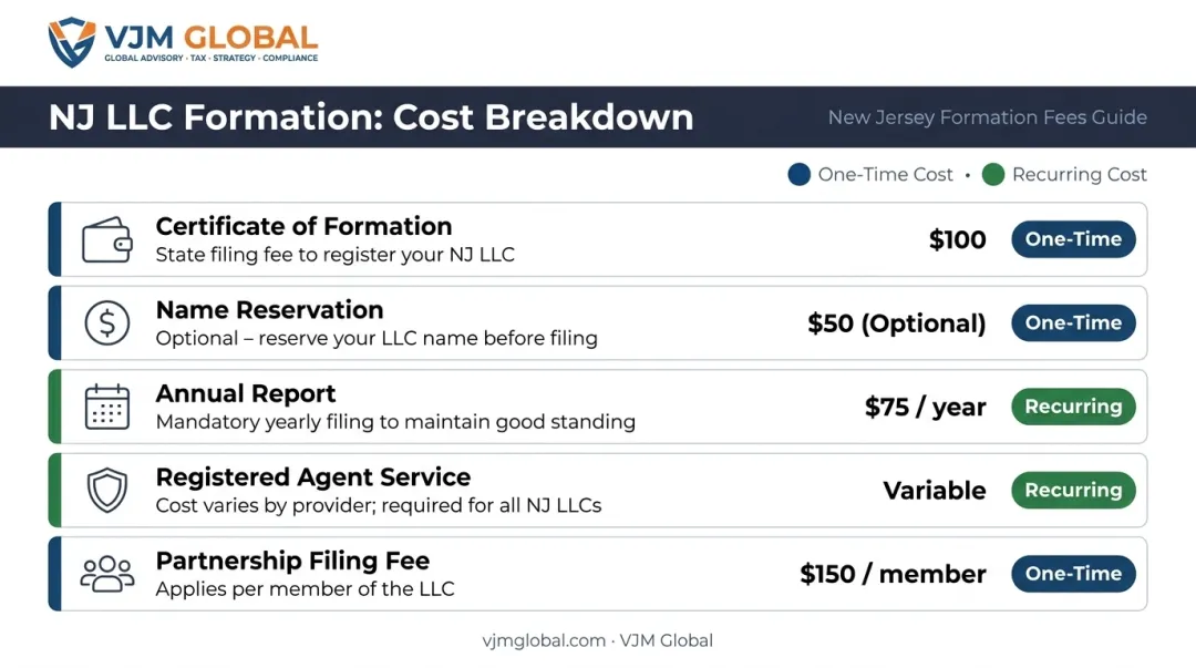New Jersey LLC formation cost breakdown table with all required fees