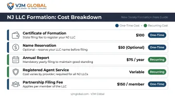 New Jersey LLC formation cost breakdown table with all required fees