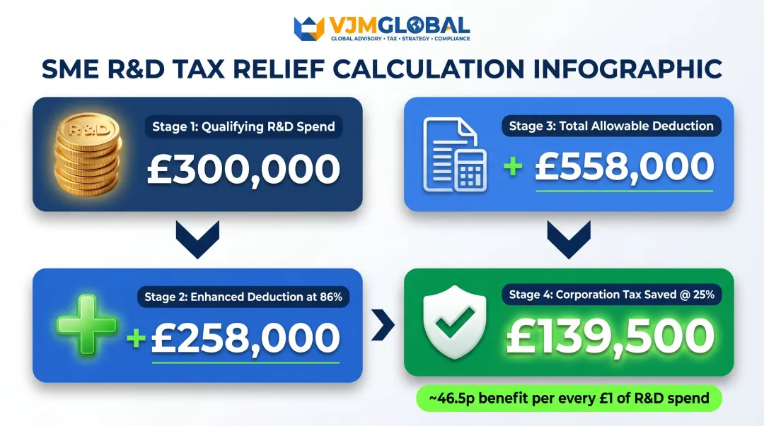 SME R&D enhanced deduction calculation breakdown showing £300k spend and tax savings