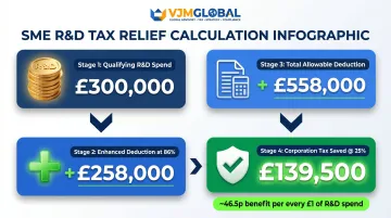 SME R&D enhanced deduction calculation breakdown showing £300k spend and tax savings