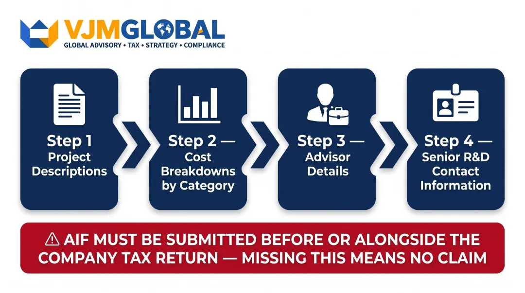 HMRC Additional Information Form submission process four required steps infographic