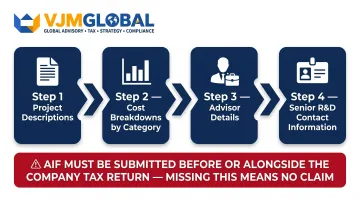 HMRC Additional Information Form submission process four required steps infographic