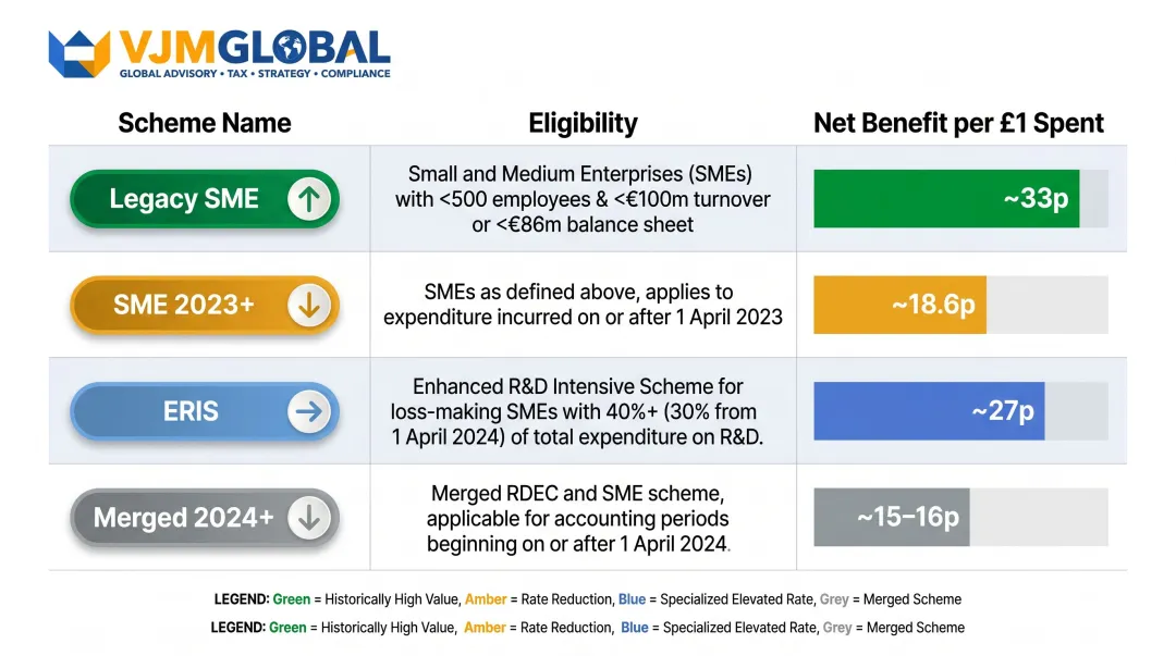 Four UK R&D tax relief schemes comparison table showing net benefit per pound spent