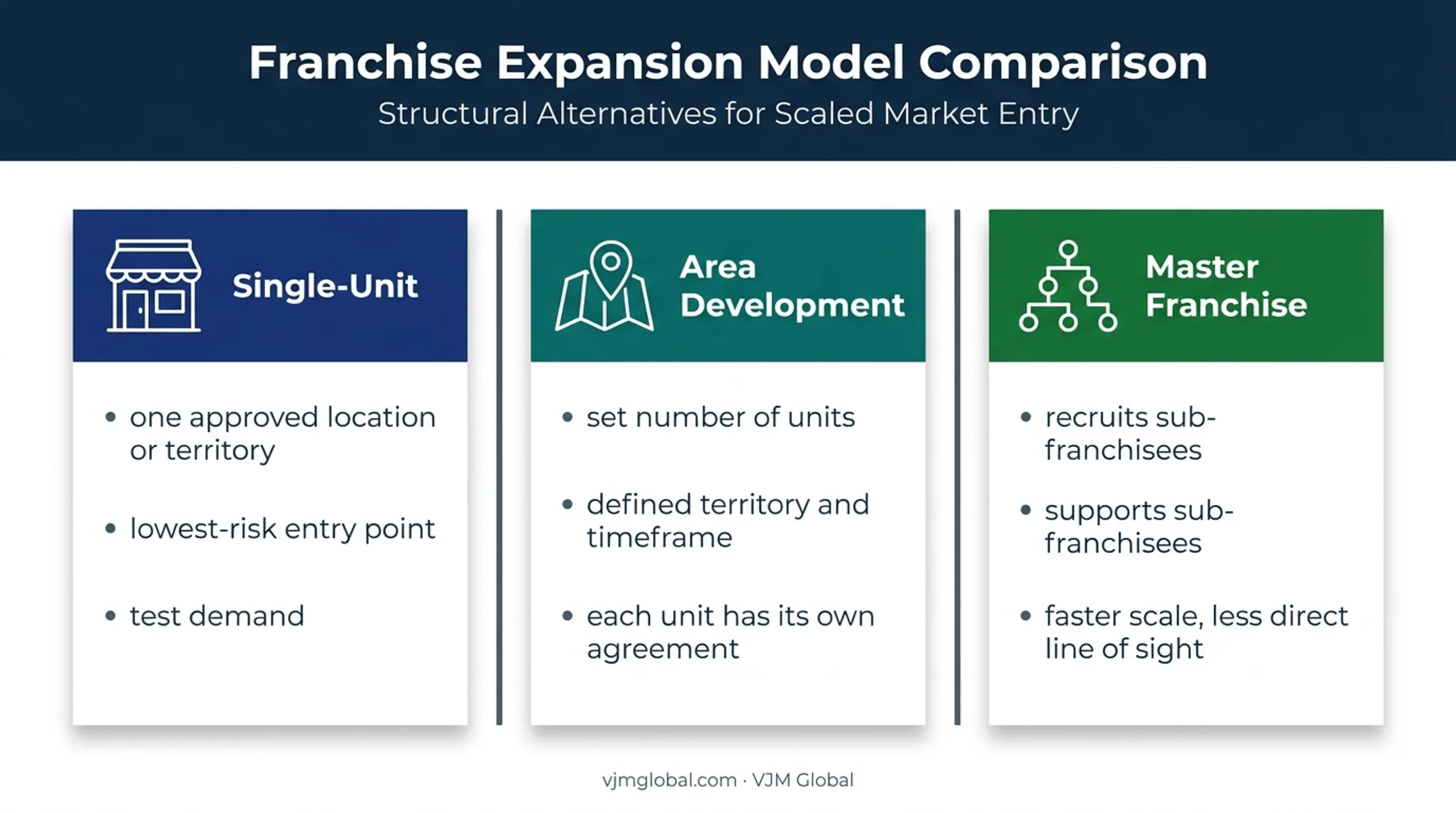 Three franchise structures compared by control, scale and partner responsibilities