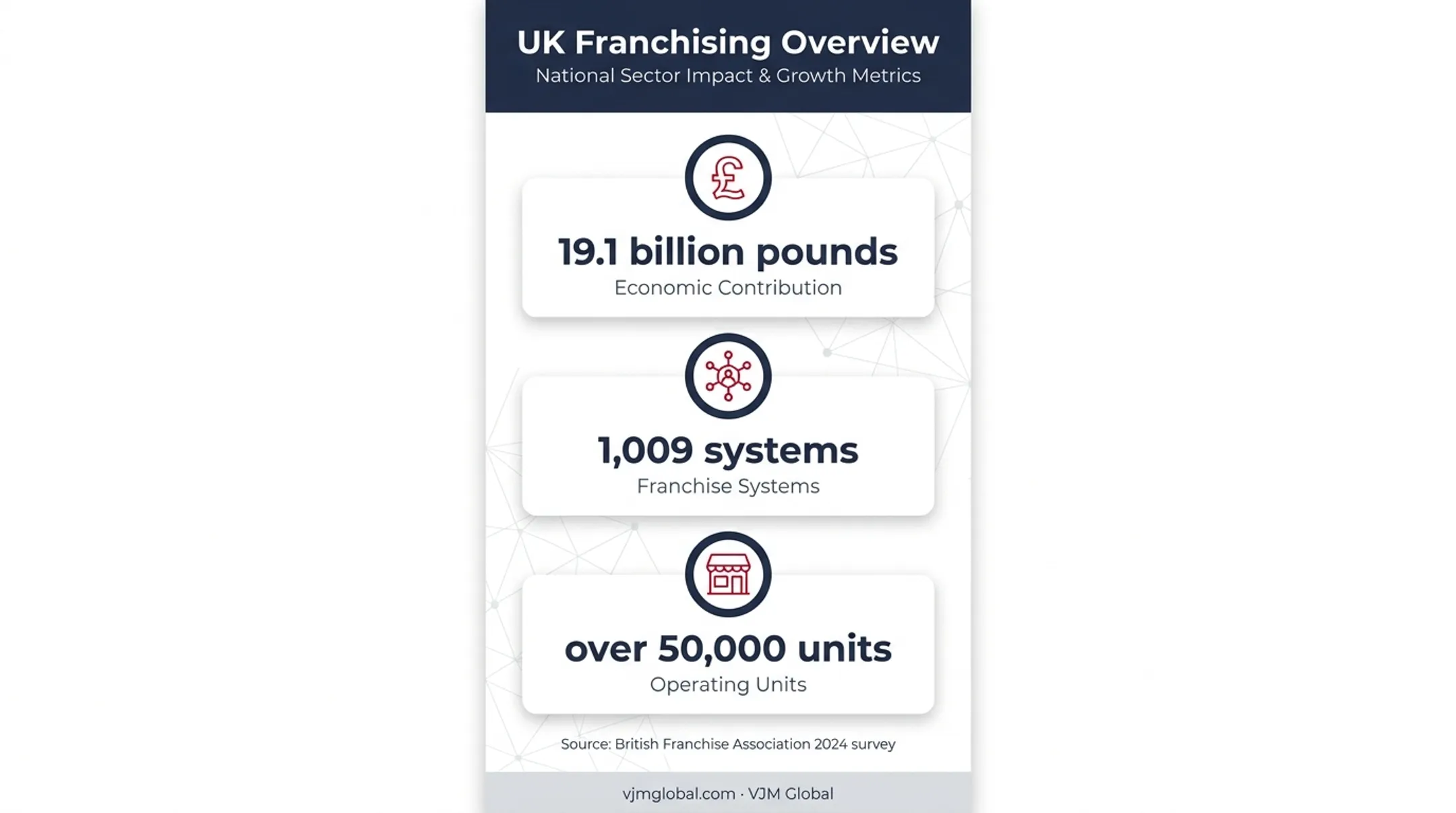 UK franchise sector economic contribution and network scale infographic