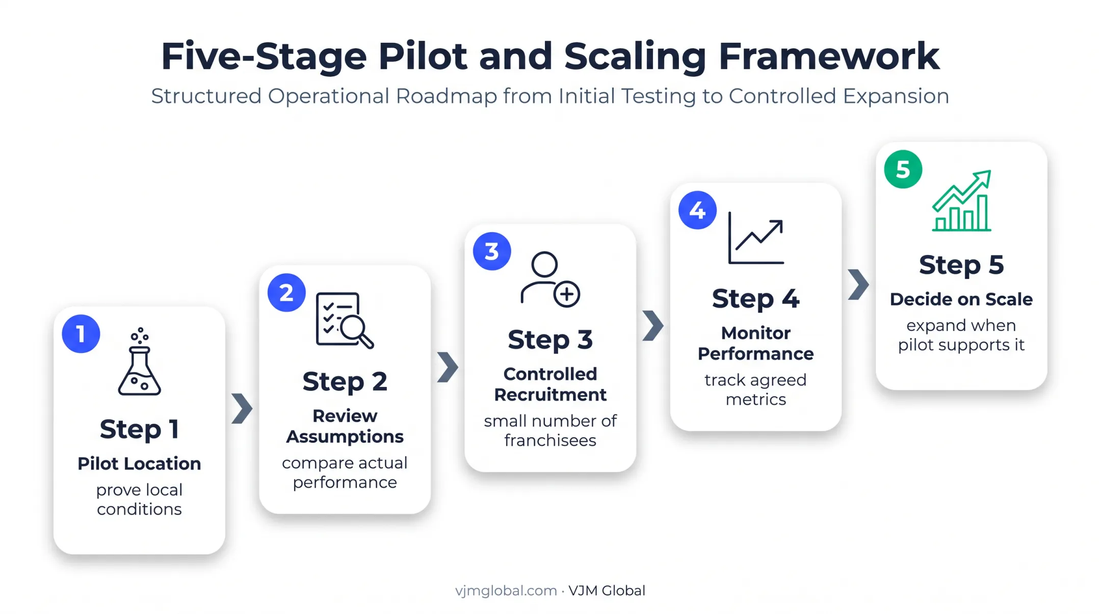 Five-stage international franchise launch process from pilot to scale