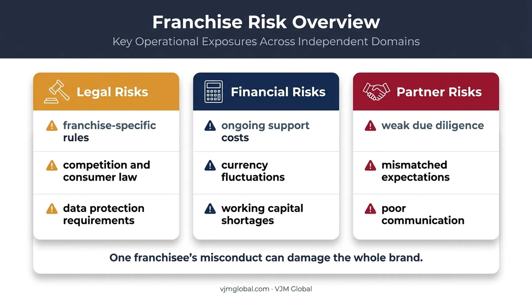 International franchising legal financial and partner risk categories