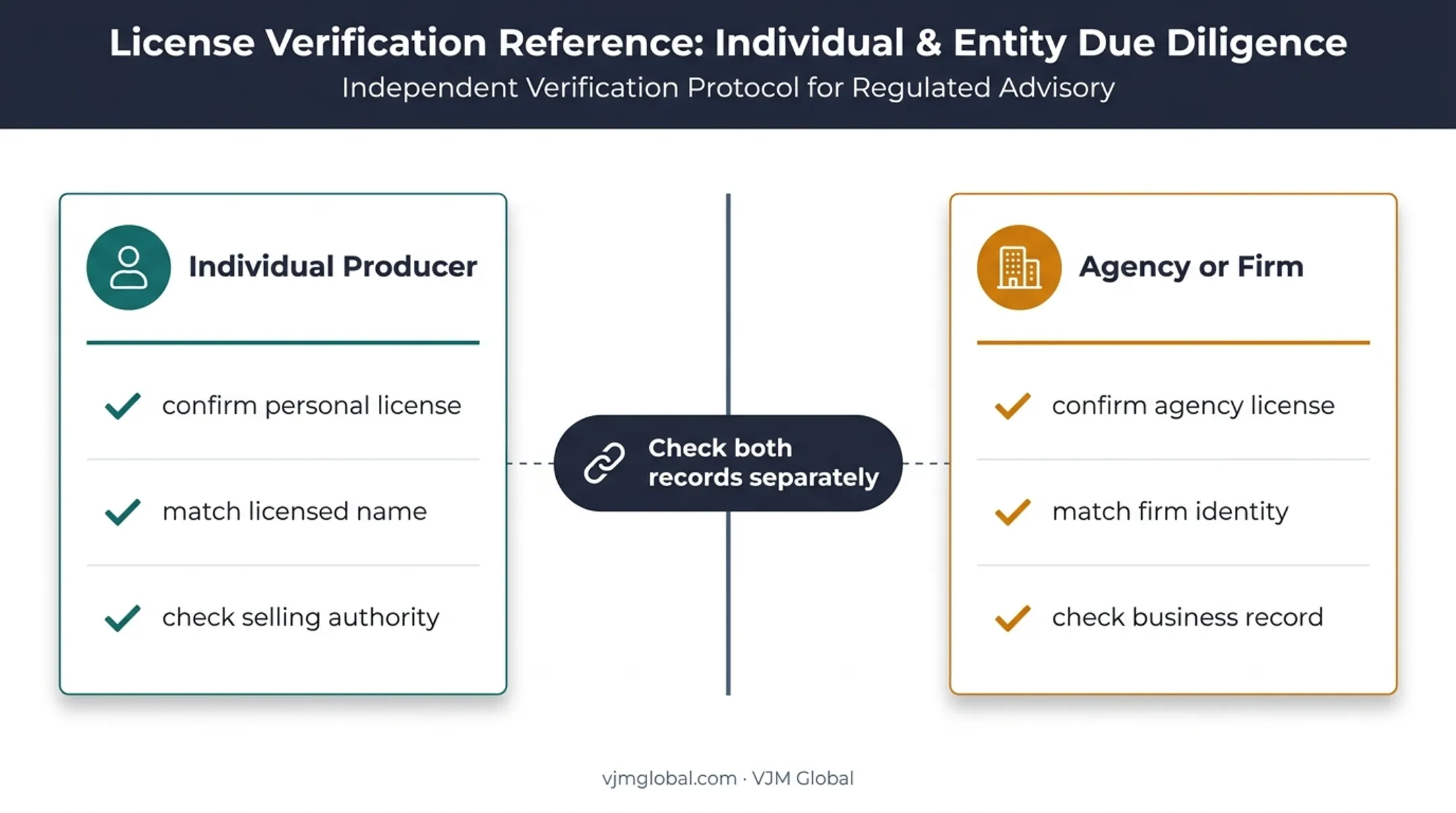 Individual producer and agency license verification comparison