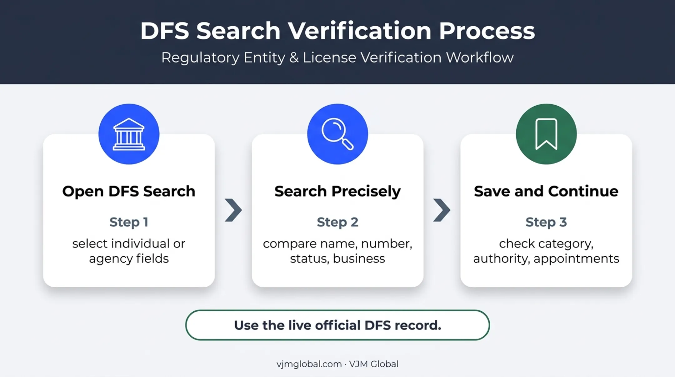 Three-step Florida DFS insurance license search process