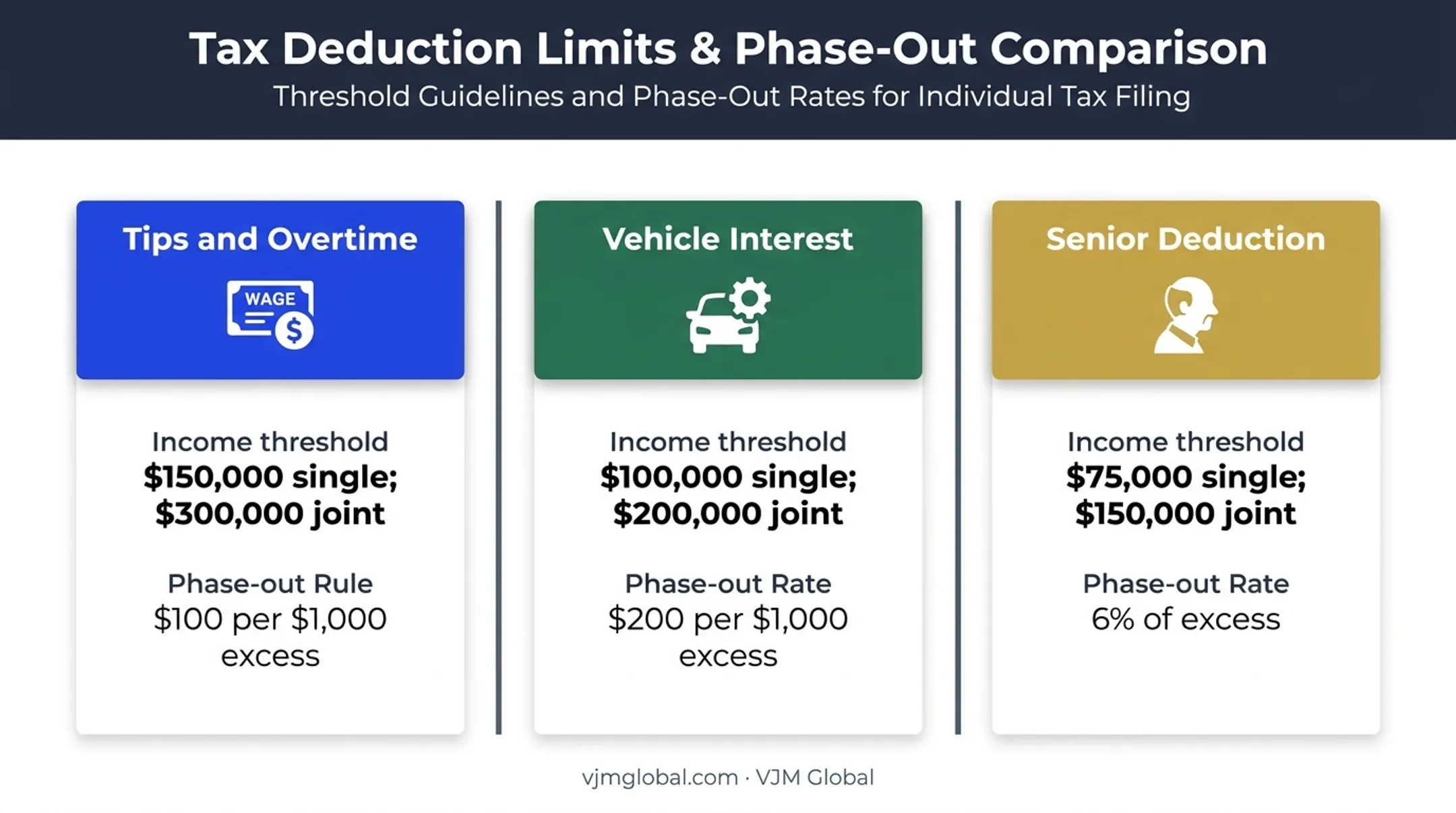 Schedule 1-A deduction phase-out thresholds and reduction rules