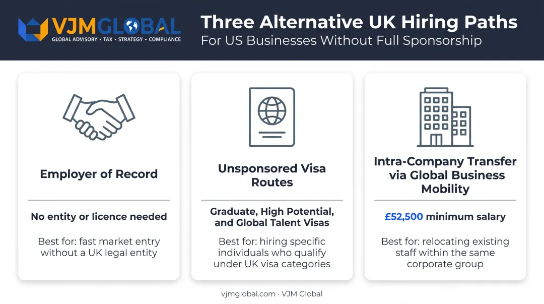 Three alternatives to direct UK sponsorship for US employers compared
