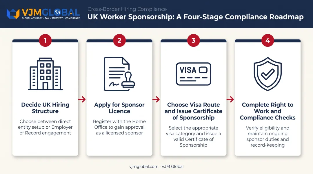 4-step UK sponsor licence and visa hiring process for US employers