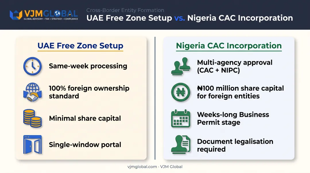 UAE free zone versus Nigeria CAC registration process key differences