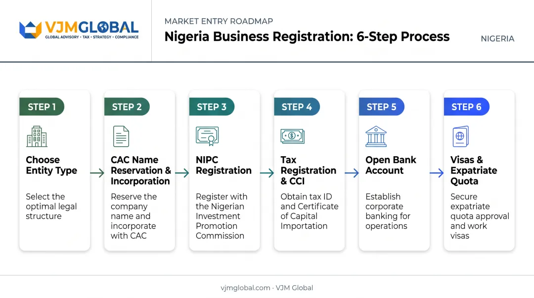 6-step Nigeria company registration process for UAE-based founders