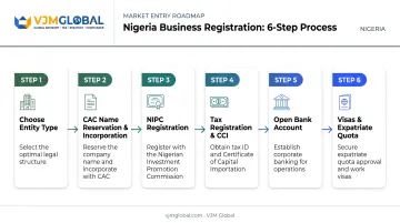 6-step Nigeria company registration process for UAE-based founders