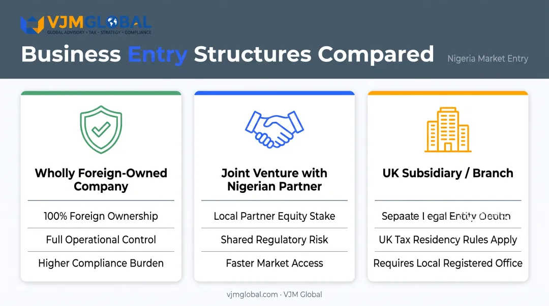 Three business structures for UK founders entering Nigeria comparison
