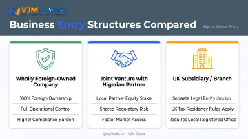 Three business structures for UK founders entering Nigeria comparison