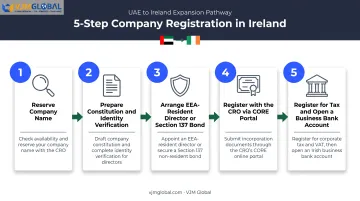 5-step Irish company registration process for UAE-based founders