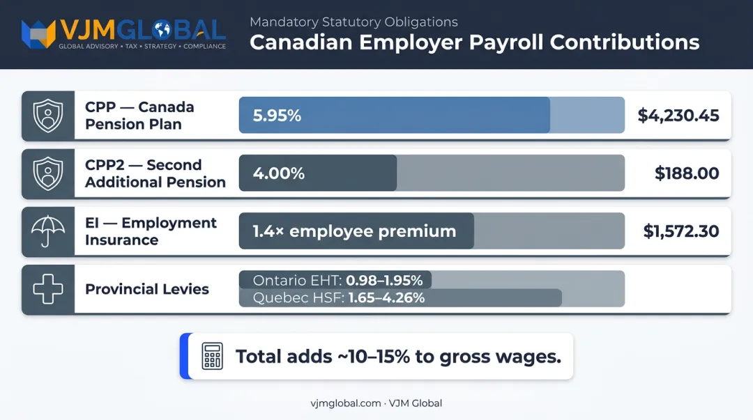 Canadian mandatory employer payroll contributions CPP EI and provincial levies breakdown